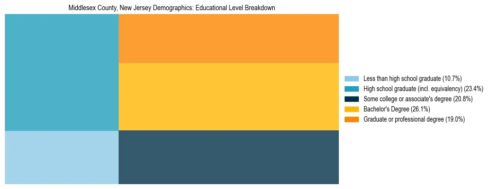 Treemap chart illustrating the educational attainment breakdown for population 25 years and over in Middlesex County, New Jersey.