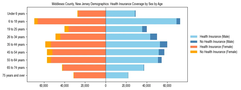 Pyramid chart showing health insurance coverage by age and sex in Middlesex County, New Jersey.