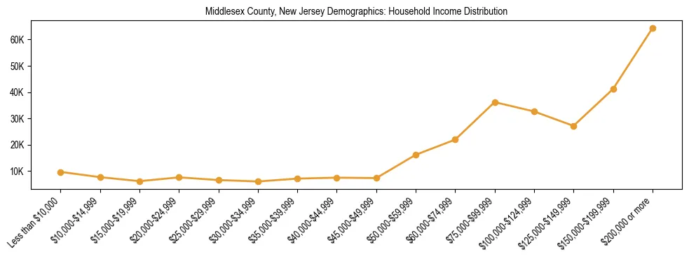 Horizontal bar chart showing household income distribution in Middlesex County, New Jersey.