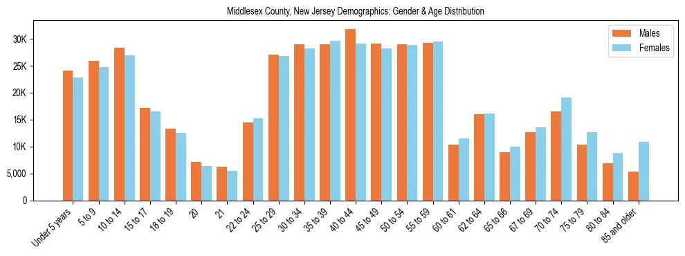 Bar chart showing the population distribution of Middlesex County, New Jersey by age group and gender, based on 2023 ACS data.