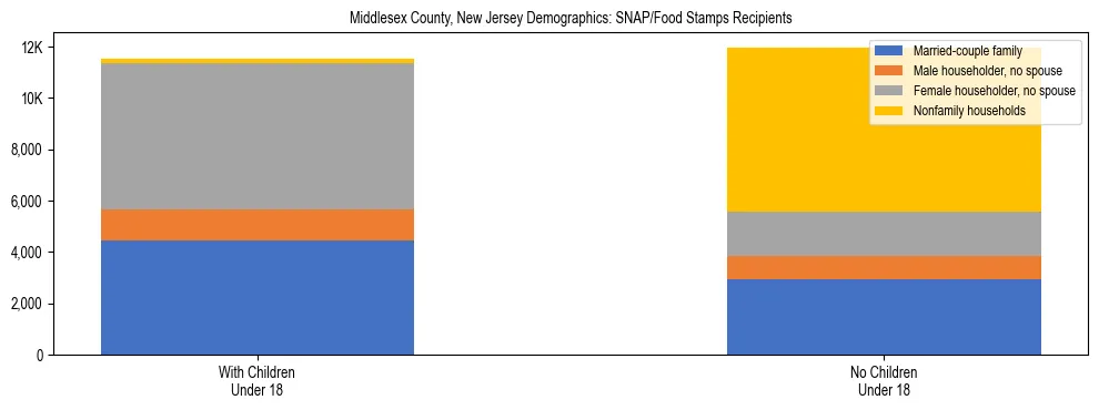 Stacked bar chart showing SNAP/Food Stamps recipient household composition by presence of children under 18 in Middlesex County, New Jersey, based on 2023 ACS data.
