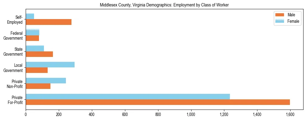 Horizontal bar chart showing employment distribution by class of worker and gender in Middlesex County, Virginia, based on 2023 ACS data.