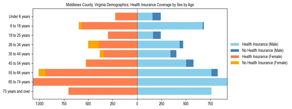 Pyramid chart showing health insurance coverage by age and sex in Middlesex County, Virginia.