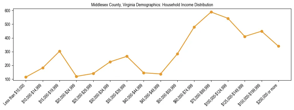 Horizontal bar chart showing household income distribution in Middlesex County, Virginia.