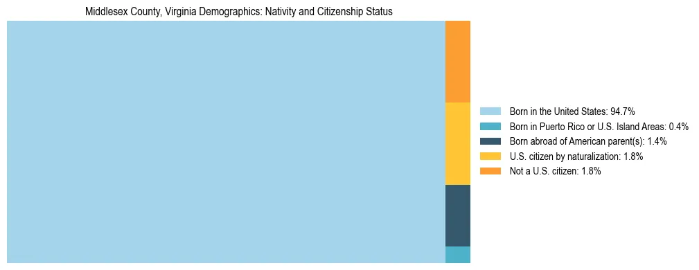 Treemap showing the population distribution by nativity and citizenship status in Middlesex County, Virginia based on U.S. Census data.
