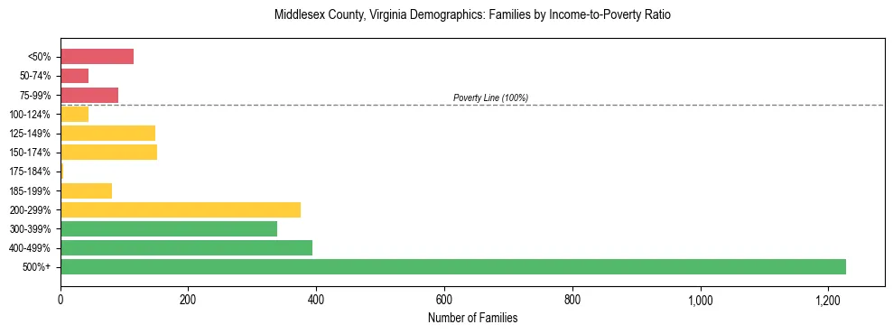 Horizontal bar chart showing family distribution by income-to-poverty ratio in Middlesex County, Virginia, based on 2023 ACS data.