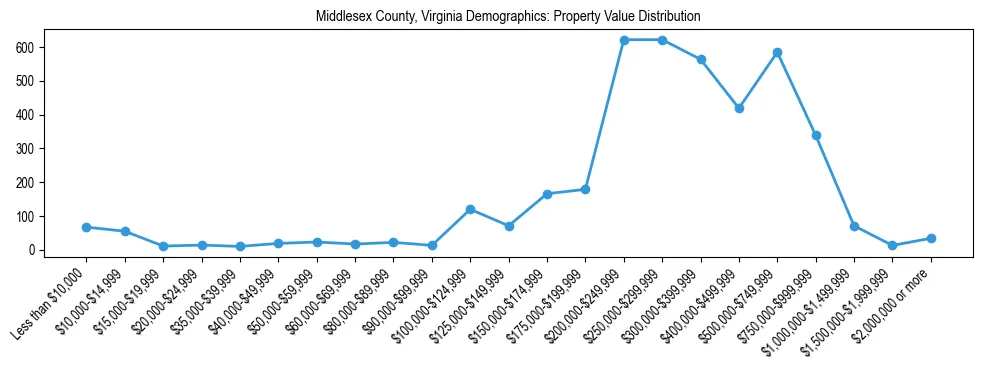 Line chart showing the distribution of property values for owner-occupied housing units in Middlesex County, Virginia.