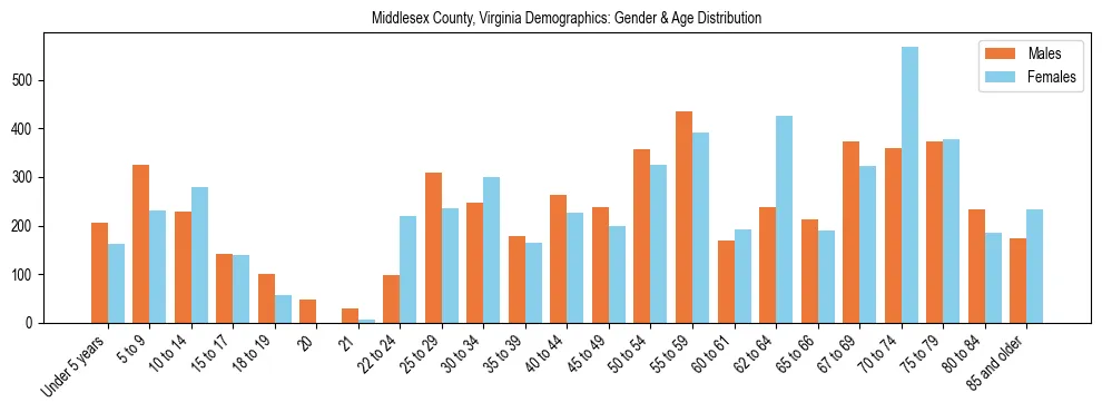 Bar chart showing the population distribution of Middlesex County, Virginia by age group and gender, based on 2023 ACS data.