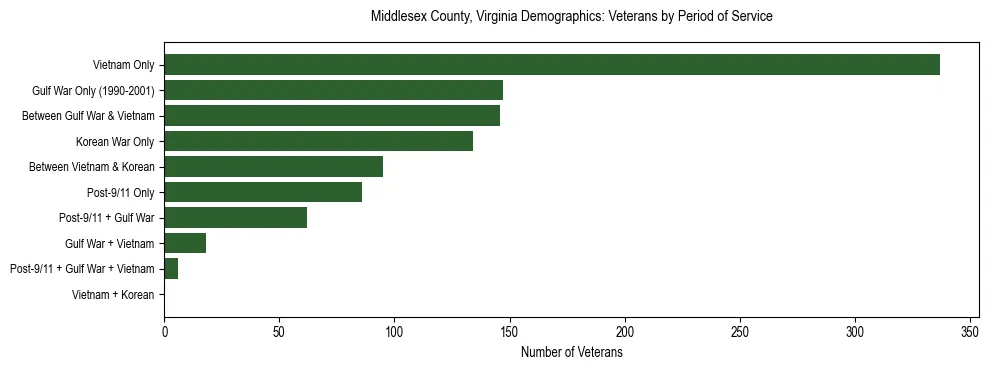 Horizontal bar chart showing veteran distribution by period of military service in Middlesex County, Virginia, based on 2023 ACS data.
