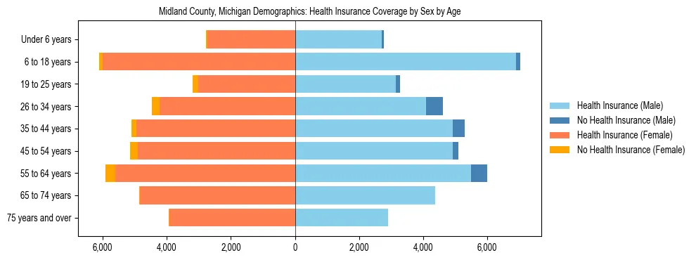 Pyramid chart showing health insurance coverage by age and sex in Midland County, Michigan.