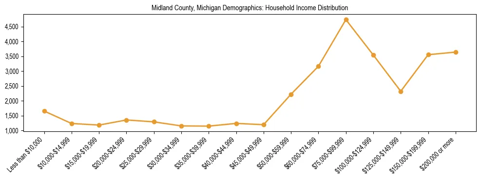 Horizontal bar chart showing household income distribution in Midland County, Michigan.