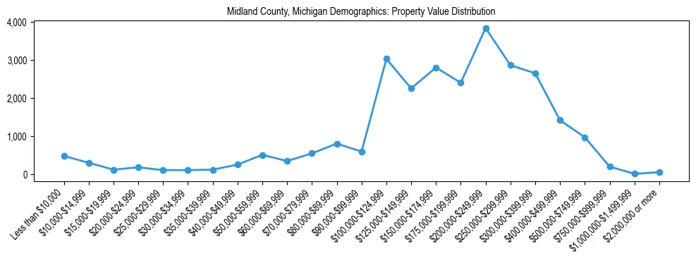 Line chart showing the distribution of property values for owner-occupied housing units in Midland County, Michigan.