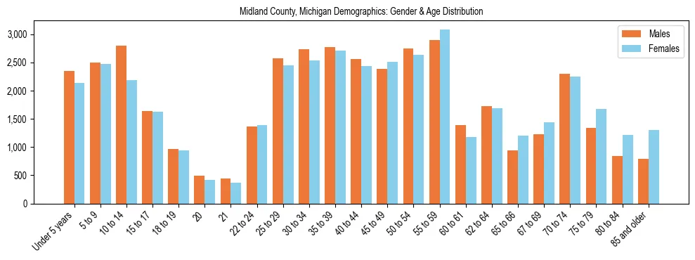 Bar chart showing the population distribution of Midland County, Michigan by age group and gender, based on 2023 ACS data.