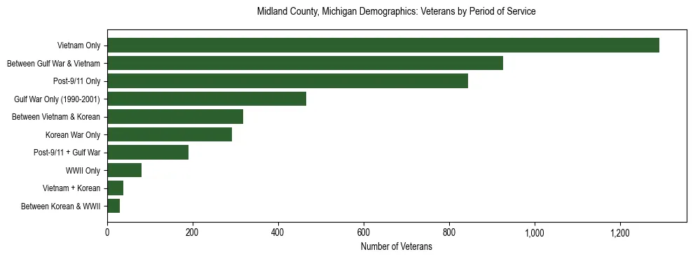 Horizontal bar chart showing veteran distribution by period of military service in Midland County, Michigan, based on 2023 ACS data.