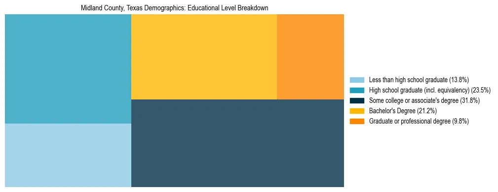 Treemap chart illustrating the educational attainment breakdown for population 25 years and over in Midland County, Texas.