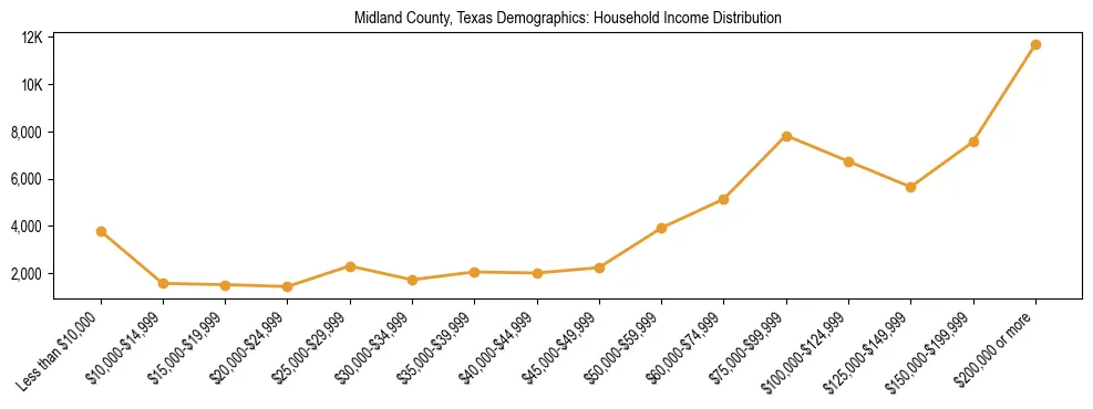 Horizontal bar chart showing household income distribution in Midland County, Texas.