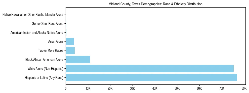 Race and Ethnicity Distribution Chart for Midland County, Texas