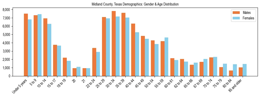 Bar chart showing the population distribution of Midland County, Texas by age group and gender, based on 2023 ACS data.