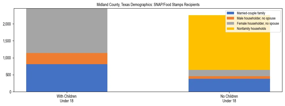 Stacked bar chart showing SNAP/Food Stamps recipient household composition by presence of children under 18 in Midland County, Texas, based on 2023 ACS data.