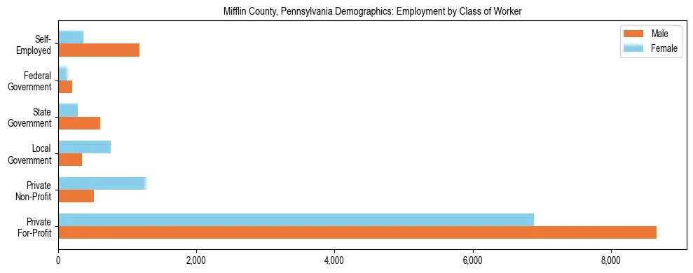Horizontal bar chart showing employment distribution by class of worker and gender in Mifflin County, Pennsylvania, based on 2023 ACS data.