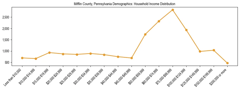 Horizontal bar chart showing household income distribution in Mifflin County, Pennsylvania.