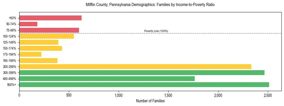 Horizontal bar chart showing family distribution by income-to-poverty ratio in Mifflin County, Pennsylvania, based on 2023 ACS data.