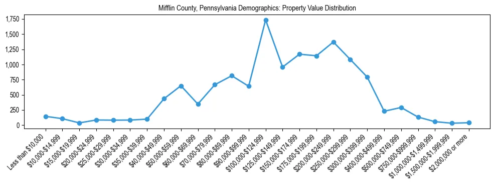 Line chart showing the distribution of property values for owner-occupied housing units in Mifflin County, Pennsylvania.