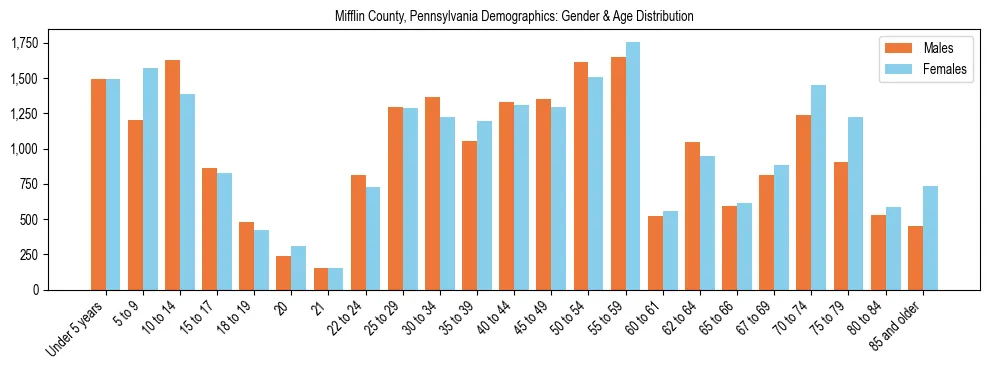Bar chart showing the population distribution of Mifflin County, Pennsylvania by age group and gender, based on 2023 ACS data.
