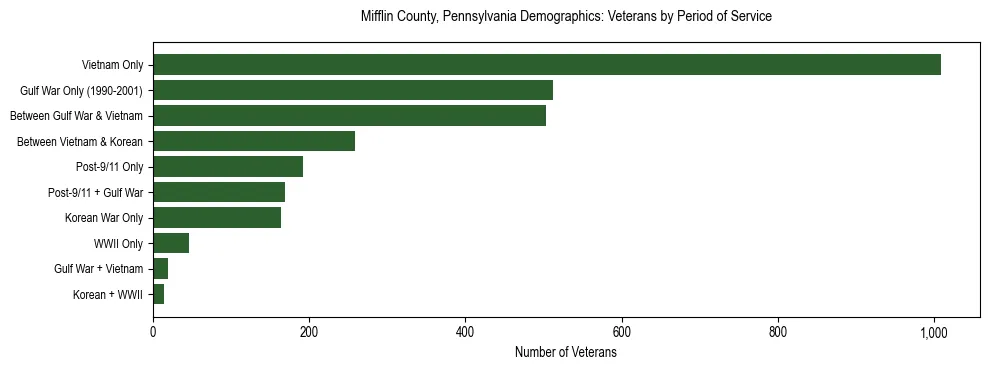 Horizontal bar chart showing veteran distribution by period of military service in Mifflin County, Pennsylvania, based on 2023 ACS data.