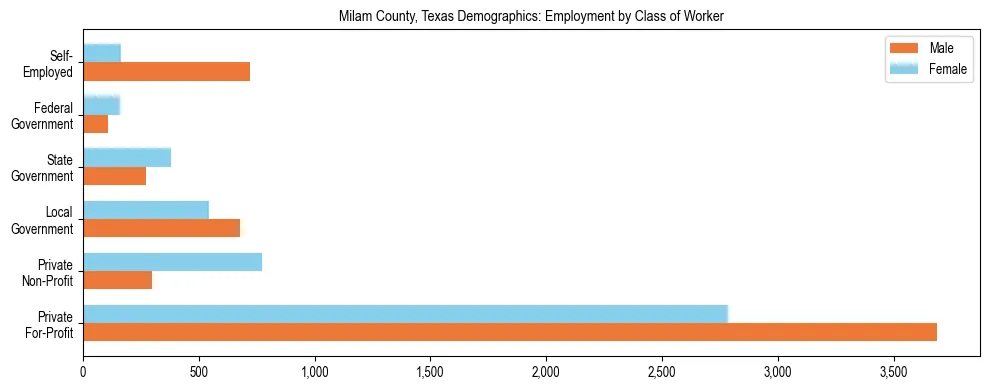 Horizontal bar chart showing employment distribution by class of worker and gender in Milam County, Texas, based on 2023 ACS data.