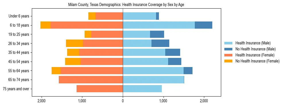 Pyramid chart showing health insurance coverage by age and sex in Milam County, Texas.