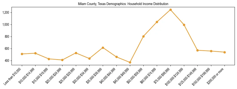 Horizontal bar chart showing household income distribution in Milam County, Texas.