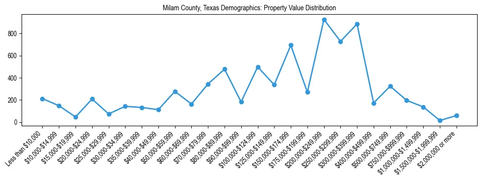 Line chart showing the distribution of property values for owner-occupied housing units in Milam County, Texas.