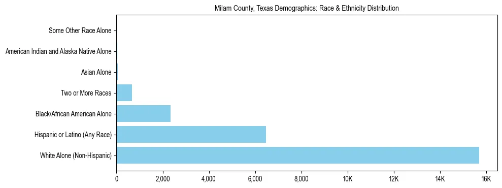 Race and Ethnicity Distribution Chart for Milam County, Texas