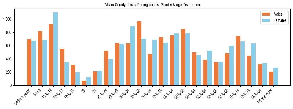 Bar chart showing the population distribution of Milam County, Texas by age group and gender, based on 2023 ACS data.
