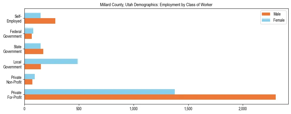 Horizontal bar chart showing employment distribution by class of worker and gender in Millard County, Utah, based on 2023 ACS data.