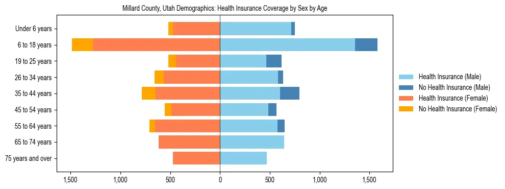 Pyramid chart showing health insurance coverage by age and sex in Millard County, Utah.