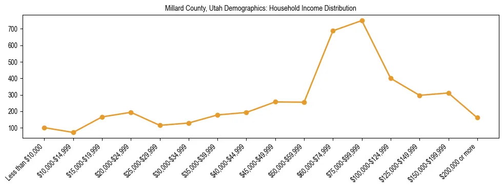 Horizontal bar chart showing household income distribution in Millard County, Utah.