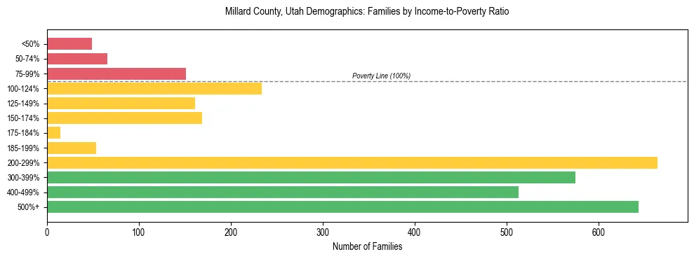 Horizontal bar chart showing family distribution by income-to-poverty ratio in Millard County, Utah, based on 2023 ACS data.