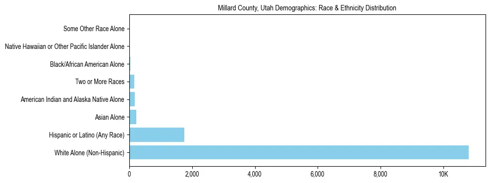 Race and Ethnicity Distribution Chart for Millard County, Utah