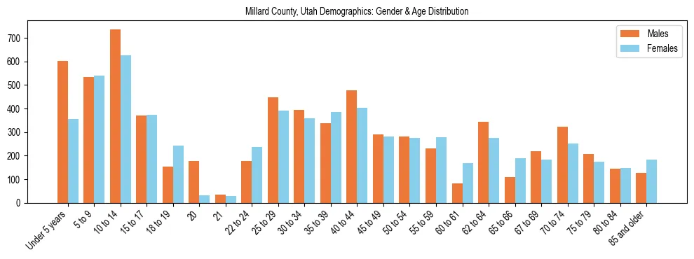 Bar chart showing the population distribution of Millard County, Utah by age group and gender, based on 2023 ACS data.
