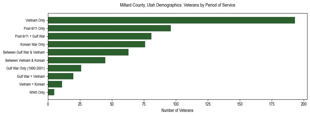 Horizontal bar chart showing veteran distribution by period of military service in Millard County, Utah, based on 2023 ACS data.