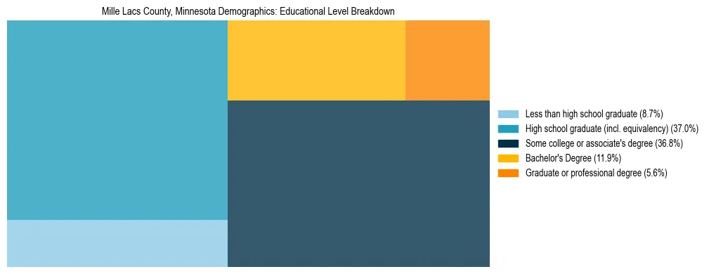 Treemap chart illustrating the educational attainment breakdown for population 25 years and over in Mille Lacs County, Minnesota.