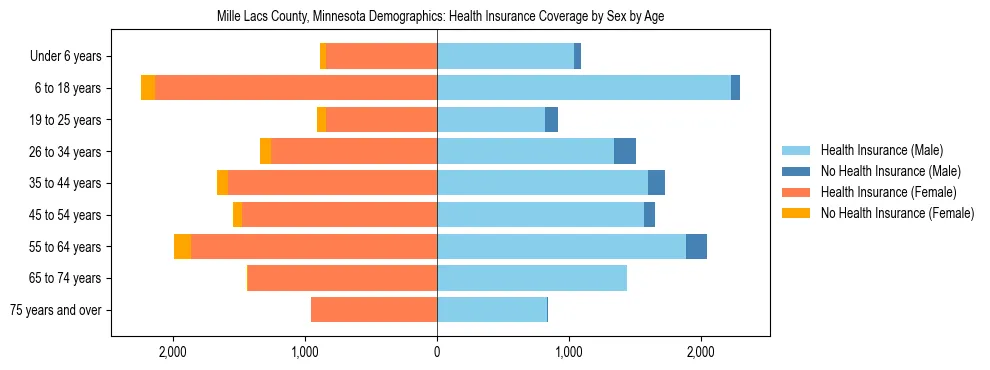 Pyramid chart showing health insurance coverage by age and sex in Mille Lacs County, Minnesota.