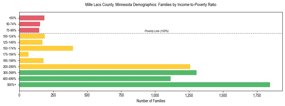 Horizontal bar chart showing family distribution by income-to-poverty ratio in Mille Lacs County, Minnesota, based on 2023 ACS data.