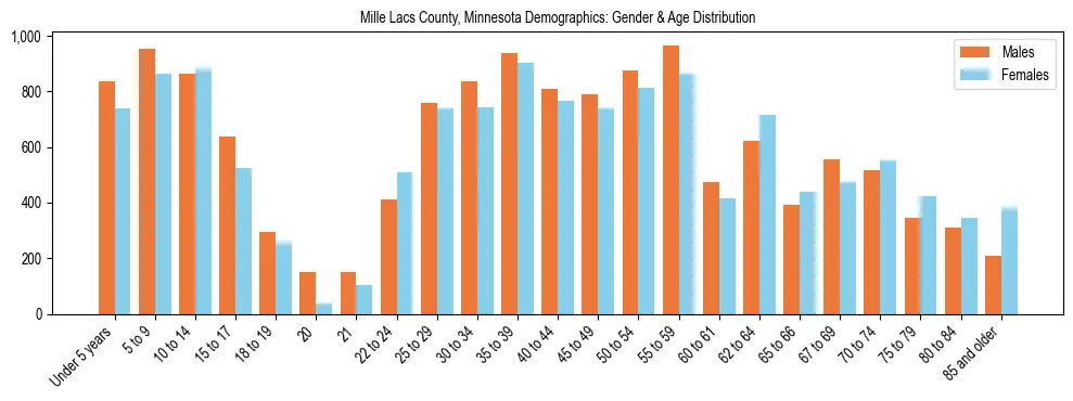 Bar chart showing the population distribution of Mille Lacs County, Minnesota by age group and gender, based on 2023 ACS data.