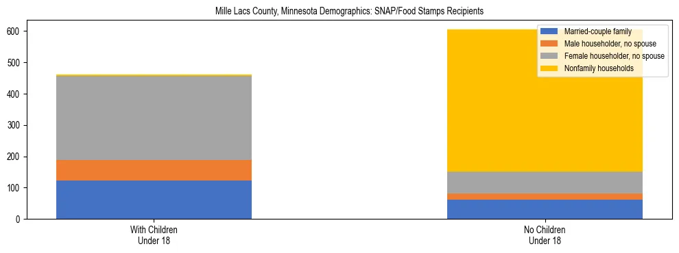 Stacked bar chart showing SNAP/Food Stamps recipient household composition by presence of children under 18 in Mille Lacs County, Minnesota, based on 2023 ACS data.