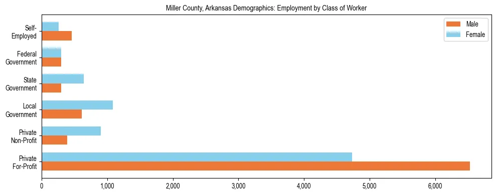 Horizontal bar chart showing employment distribution by class of worker and gender in Miller County, Arkansas, based on 2023 ACS data.