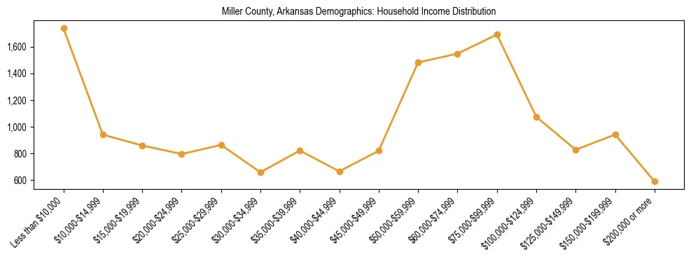Horizontal bar chart showing household income distribution in Miller County, Arkansas.