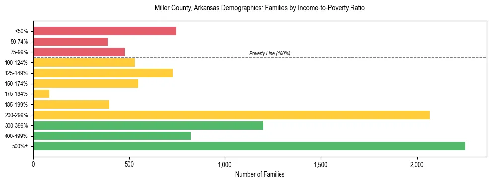 Horizontal bar chart showing family distribution by income-to-poverty ratio in Miller County, Arkansas, based on 2023 ACS data.